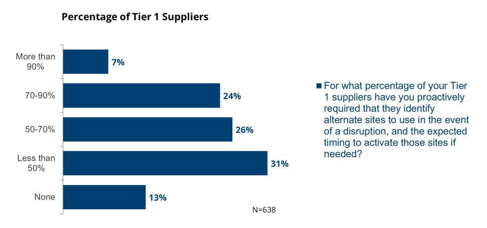 multi-sourcing