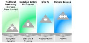 Demand Sensing